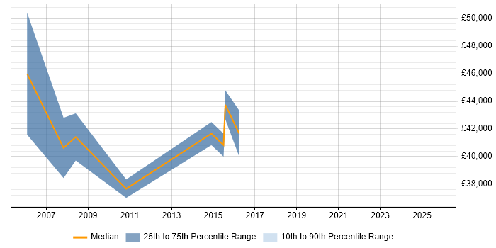 Salary distribution trend for Quality Manager job vacancies in Brighton