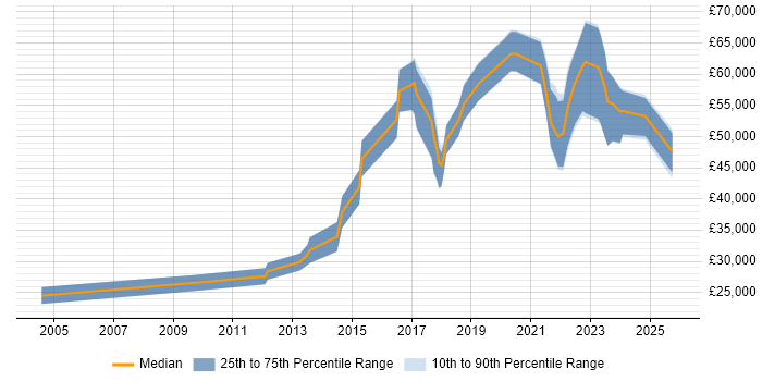 Salary distribution trend for jobs in Brighton citing R