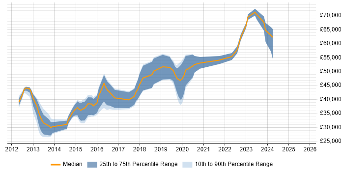 Salary distribution trend for jobs in Brighton citing RabbitMQ