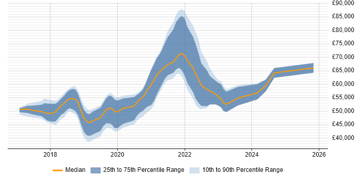 Salary distribution trend for React Developer job vacancies in Brighton