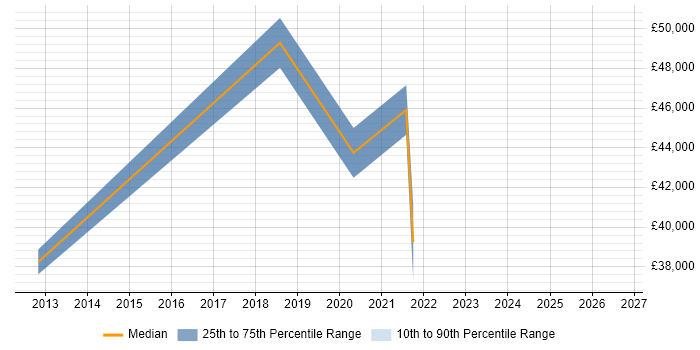 Salary distribution trend for jobs in Brighton citing Records Management