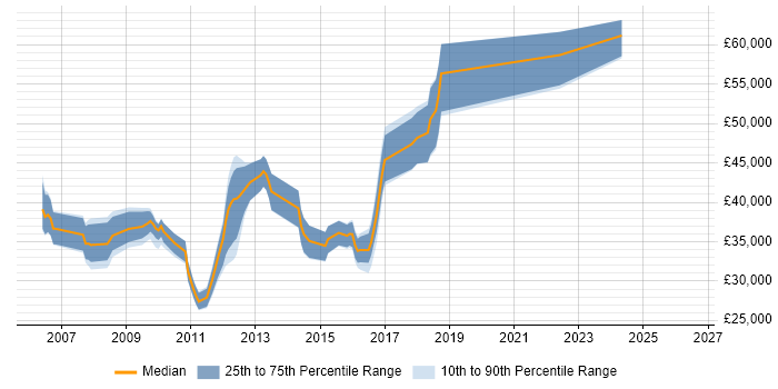 Salary distribution trend for jobs in Brighton citing Red Hat Enterprise Linux