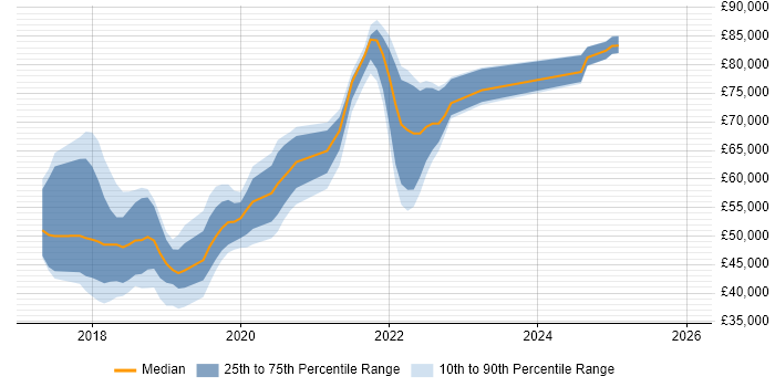 Salary distribution trend for jobs in Brighton citing Redux