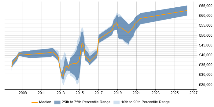 Salary distribution trend for jobs in Brighton citing Refactoring