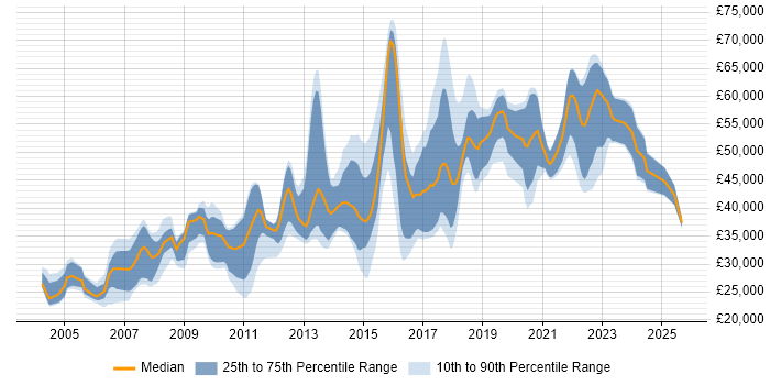 Salary distribution trend for jobs in Brighton citing Relational Database
