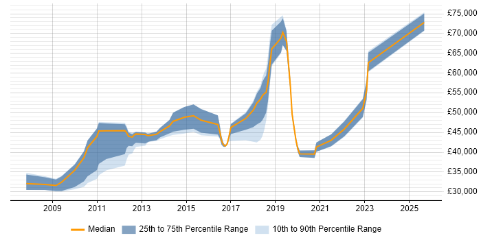 Salary distribution trend for jobs in Brighton citing Release Management