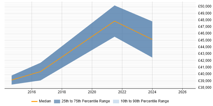 Salary distribution trend for Report Manager job vacancies in Brighton