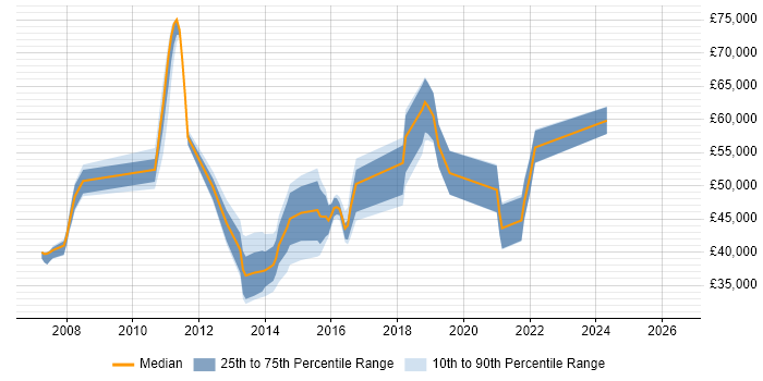 Salary distribution trend for jobs in Brighton citing Requirements Analysis