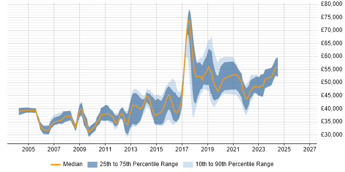 Salary distribution trend for jobs in Brighton citing Requirements Gathering