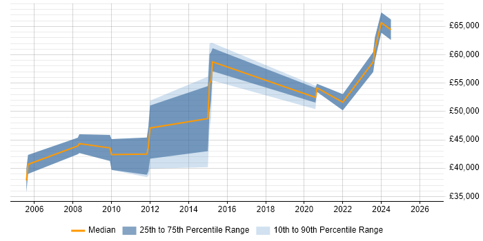 Salary distribution trend for jobs in Brighton citing Requirements Management
