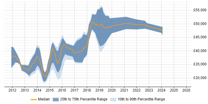 Salary distribution trend for jobs in Brighton citing Responsive Web Design