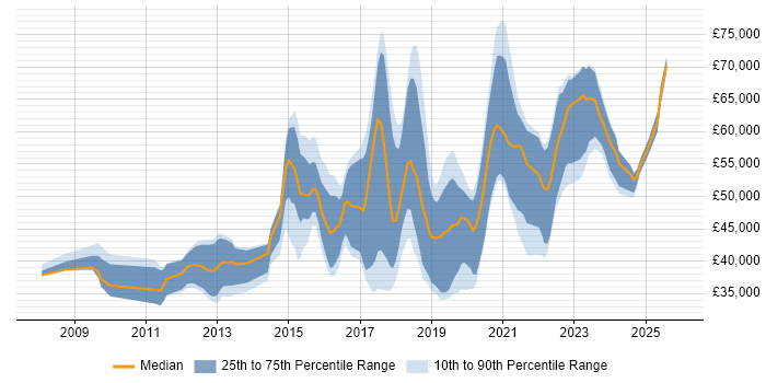 Salary distribution trend for jobs in Brighton citing REST