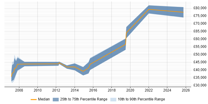 Salary distribution trend for Risk Analyst job vacancies in Brighton