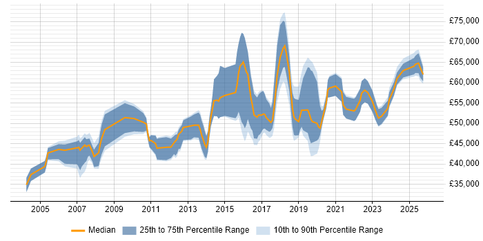 Salary distribution trend for jobs in Brighton citing Risk Management