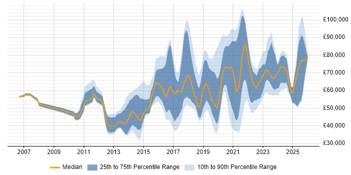 Salary distribution trend for jobs in Brighton citing Roadmaps
