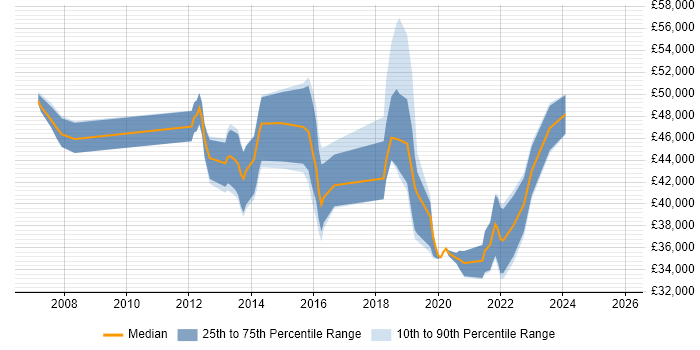 Salary distribution trend for jobs in Brighton citing Root Cause Analysis
