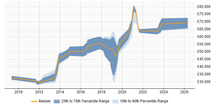 Salary distribution trend for Ruby Developer job vacancies in Brighton