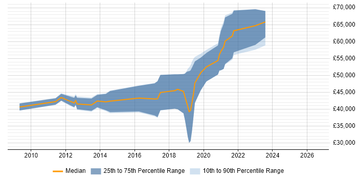 Salary distribution trend for Ruby on Rails Developer job vacancies in Brighton