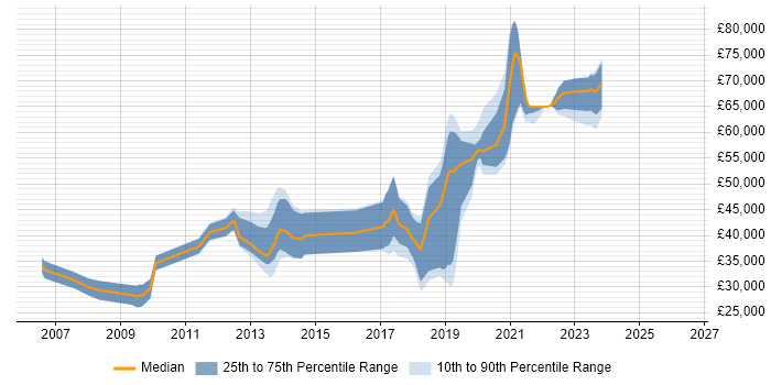 Salary distribution trend for jobs in Brighton citing Ruby on Rails