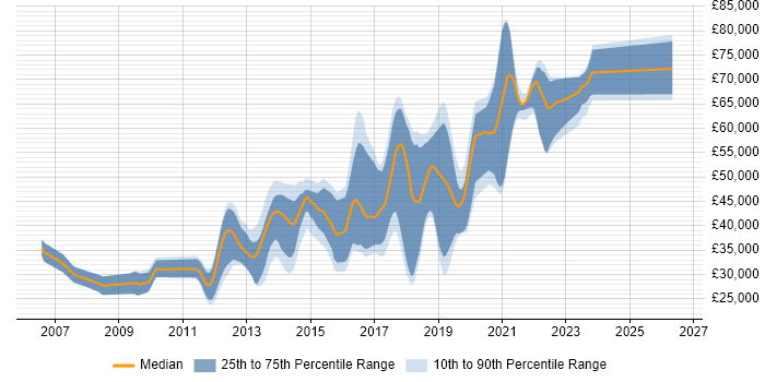 Salary distribution trend for jobs in Brighton citing Ruby