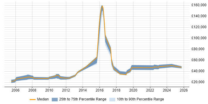 Salary distribution trend for Sales Executive job vacancies in Brighton