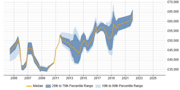 Salary distribution trend for jobs in Brighton citing SAP
