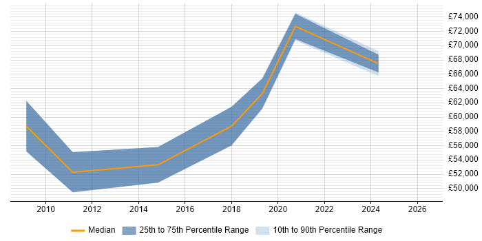 Salary distribution trend for jobs in Brighton citing Sarbanes-Oxley