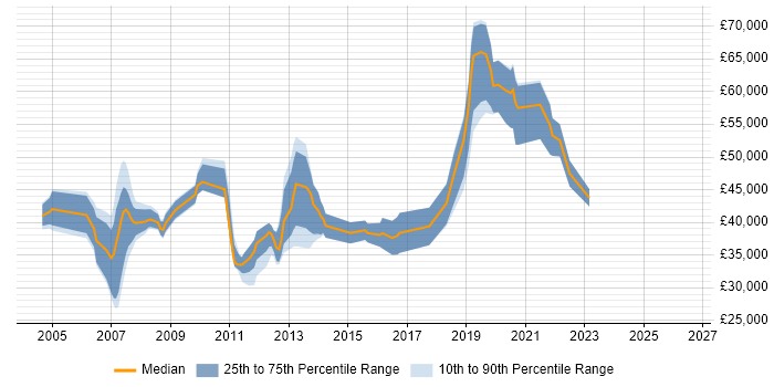 Salary distribution trend for jobs in Brighton citing SAS