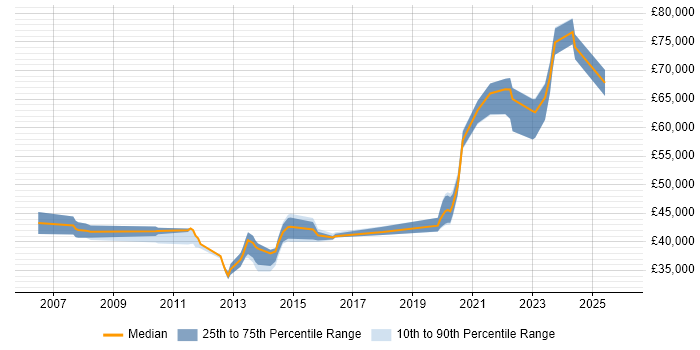 Salary distribution trend for jobs in Brighton citing SC Cleared