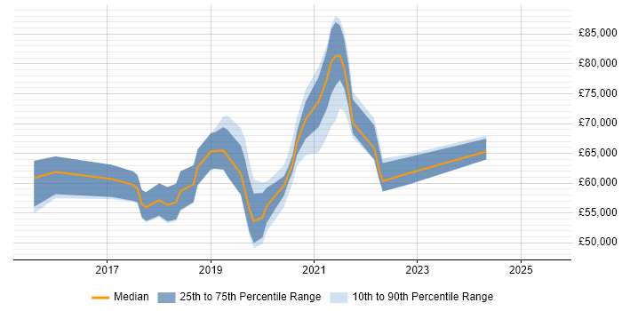 Salary distribution trend for jobs in Brighton citing Scaled Agile Framework Salary distribution trend for jobs in Brighton citing Scaled Agile Framework