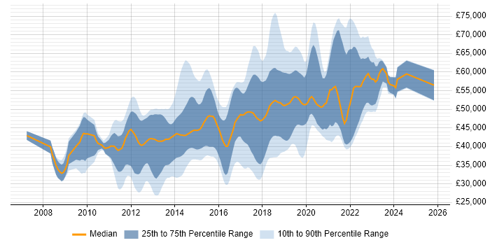 Salary distribution trend for jobs in Brighton citing Scrum