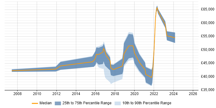 Salary distribution trend for Security Analyst job vacancies in Brighton
