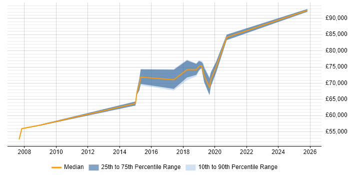 Salary distribution trend for Security Architect job vacancies in Brighton