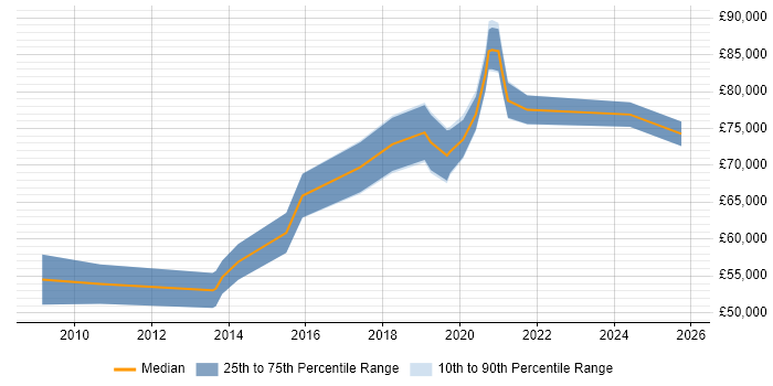 Salary distribution trend for jobs in Brighton citing Security Architecture