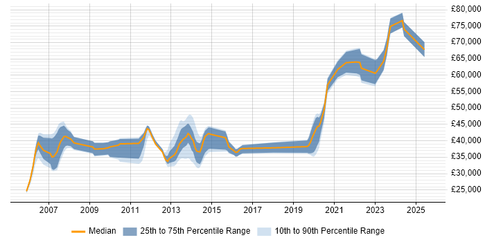 Salary distribution trend for jobs in Brighton citing Security Cleared