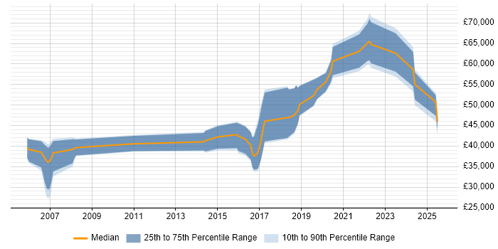Salary distribution trend for Security Engineer job vacancies in Brighton