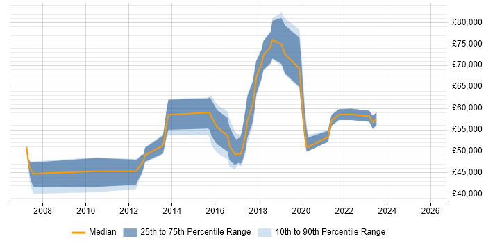 Salary distribution trend for Security Manager job vacancies in Brighton