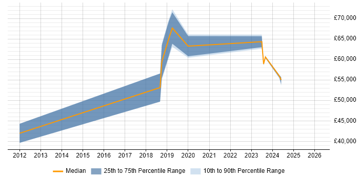Salary distribution trend for jobs in Brighton citing Security Monitoring