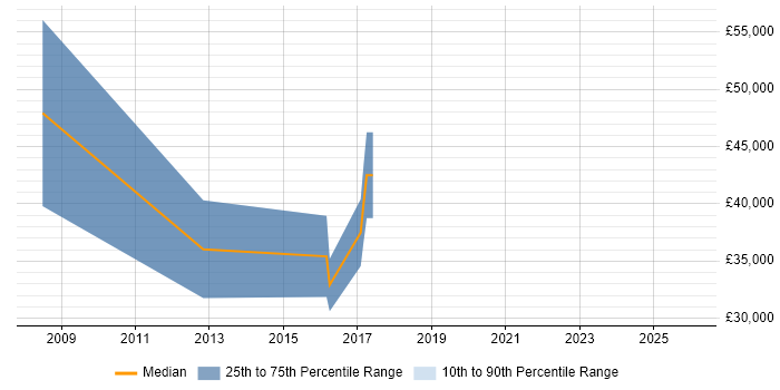 Salary distribution trend for Senior Account Manager job vacancies in Brighton