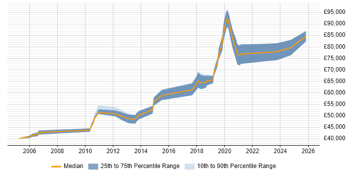 Salary distribution trend for Senior Architect job vacancies in Brighton