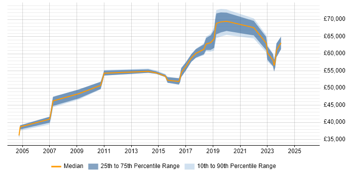 Salary distribution trend for Senior Business Analyst job vacancies in Brighton