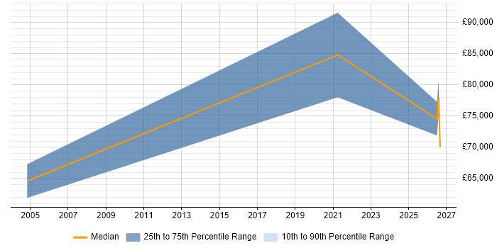 Salary distribution trend for Senior Business Development Manager job vacancies in Brighton