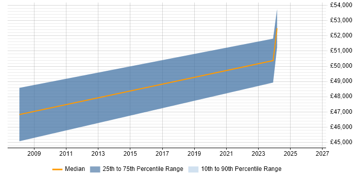 Salary distribution trend for Senior Business Intelligence Analyst job vacancies in Brighton