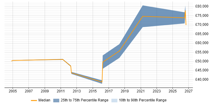 Salary distribution trend for Senior Business Manager job vacancies in Brighton