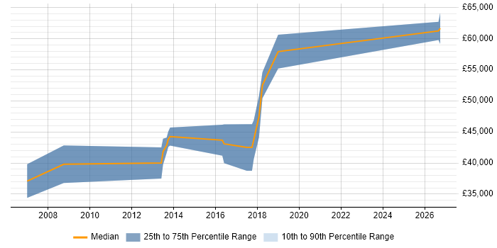 Salary distribution trend for Senior C++ Software Engineer job vacancies in Brighton