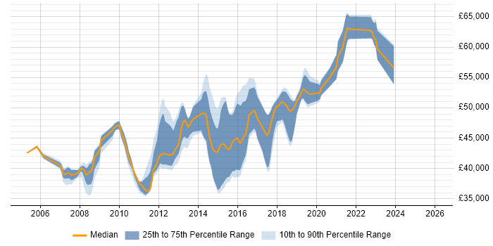Salary distribution trend for Senior C# Developer job vacancies in Brighton