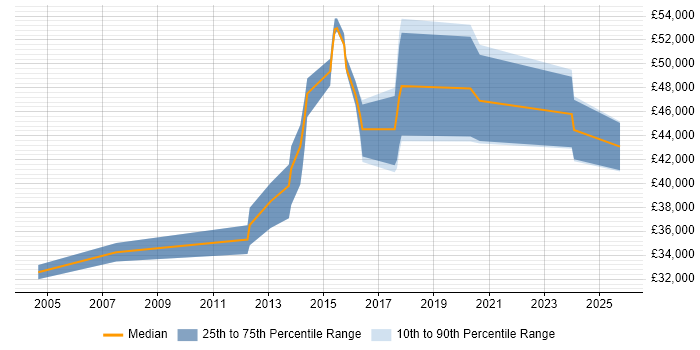 Salary distribution trend for Senior Data Analyst job vacancies in Brighton