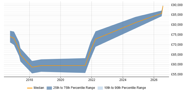 Salary distribution trend for Senior Data Scientist job vacancies in Brighton