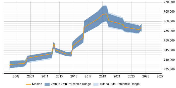 Salary distribution trend for Senior Infrastructure Engineer job vacancies in Brighton