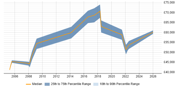 Salary distribution trend for Senior IT Manager job vacancies in Brighton